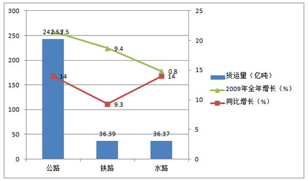 2010年全国公路铁路水路货运量及增长情况统计