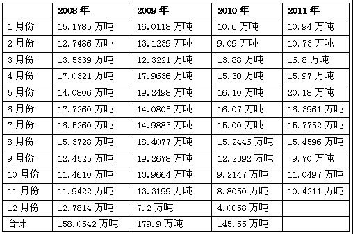 云南省2008-2011年各月份食糖铁路货运量对比图