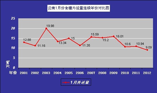 云南1月份食糖铁路外运量连年对比图